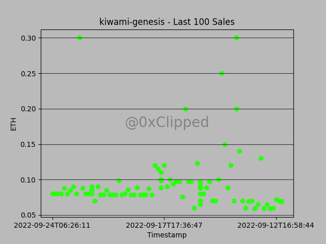 Collection: kiwami-genesis 

Floor Price: 0.09Ξ
Avg Sale Price: 0.09Ξ
24hr Change: 0.42%
7d Change: -0.08%
30d Change: 0.01%

Buy Floor: opensea.io/collection/kiw…

⏰Unix: 1664006090