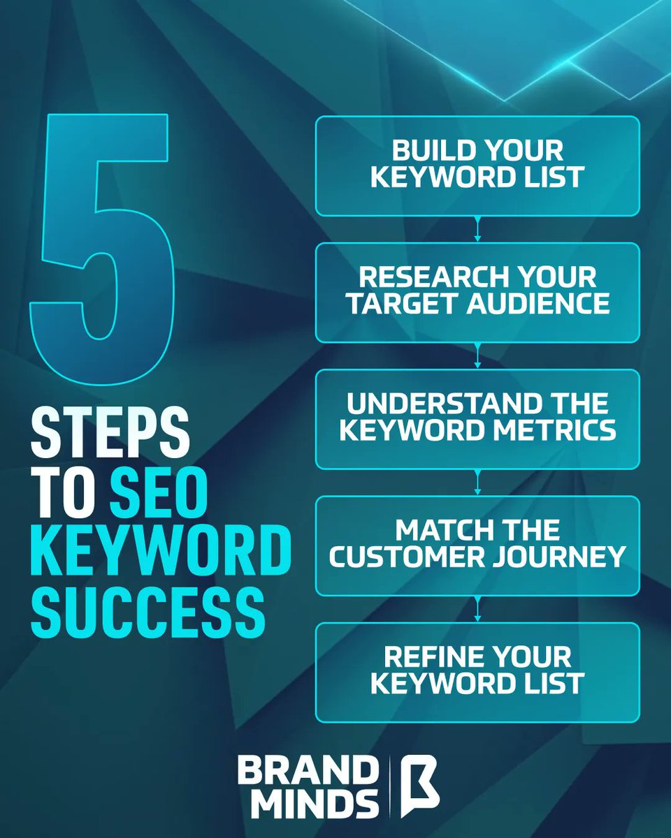 brandminds's tweet image. The 5 steps to SEO keyword success you need to follow. 

#SEO #keywordsuccess #SearchEngineOptimization