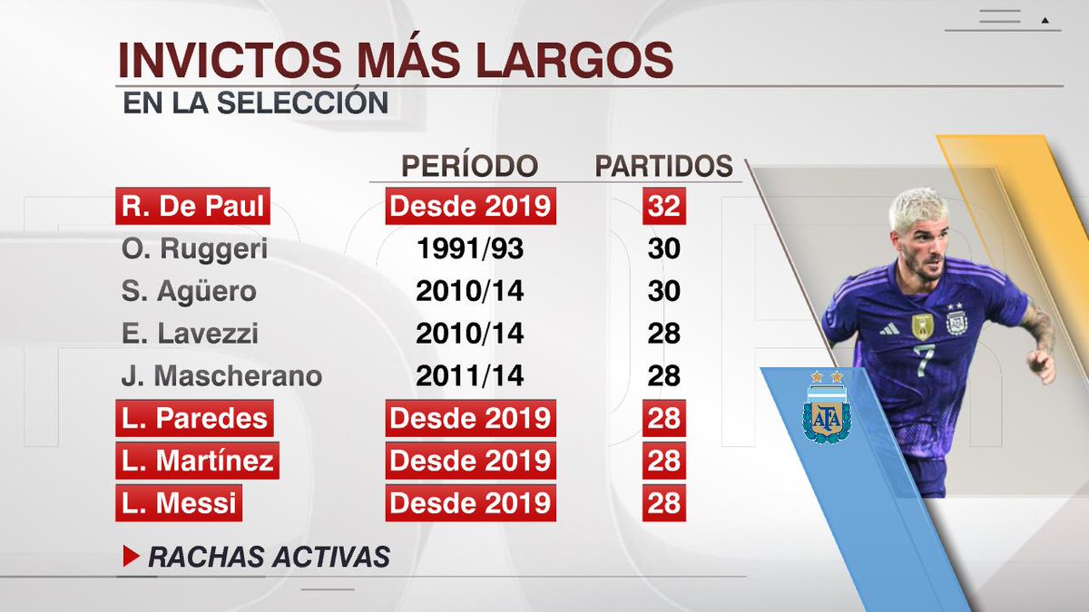 SC_ESPN's tweet photo. De Paul, el jugador argentino con el mejor invicto de la historia de la Selección. https://t.co/7Vz5WMJySp