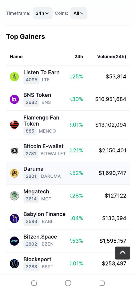 BitzenSpace's tweet photo. #BZEN is on top gainer list of #CMC

#BZEN #BSC https://t.co/k9m6IccmH6