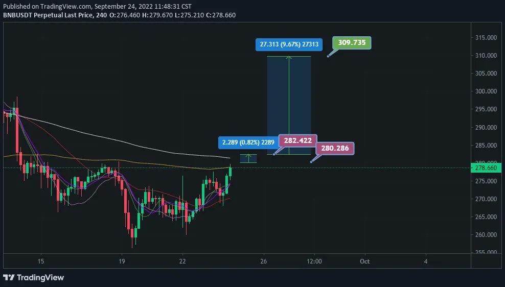 BNBUSDT
Current Price: 278.660$
Buying Zone: 280.286~282.422
Target Price: 309.735$

Remember: Buying and Hodling the right crypto is safer than Leverage/Futures and Options trading.

Trade at your own risk. This is just a free TA.