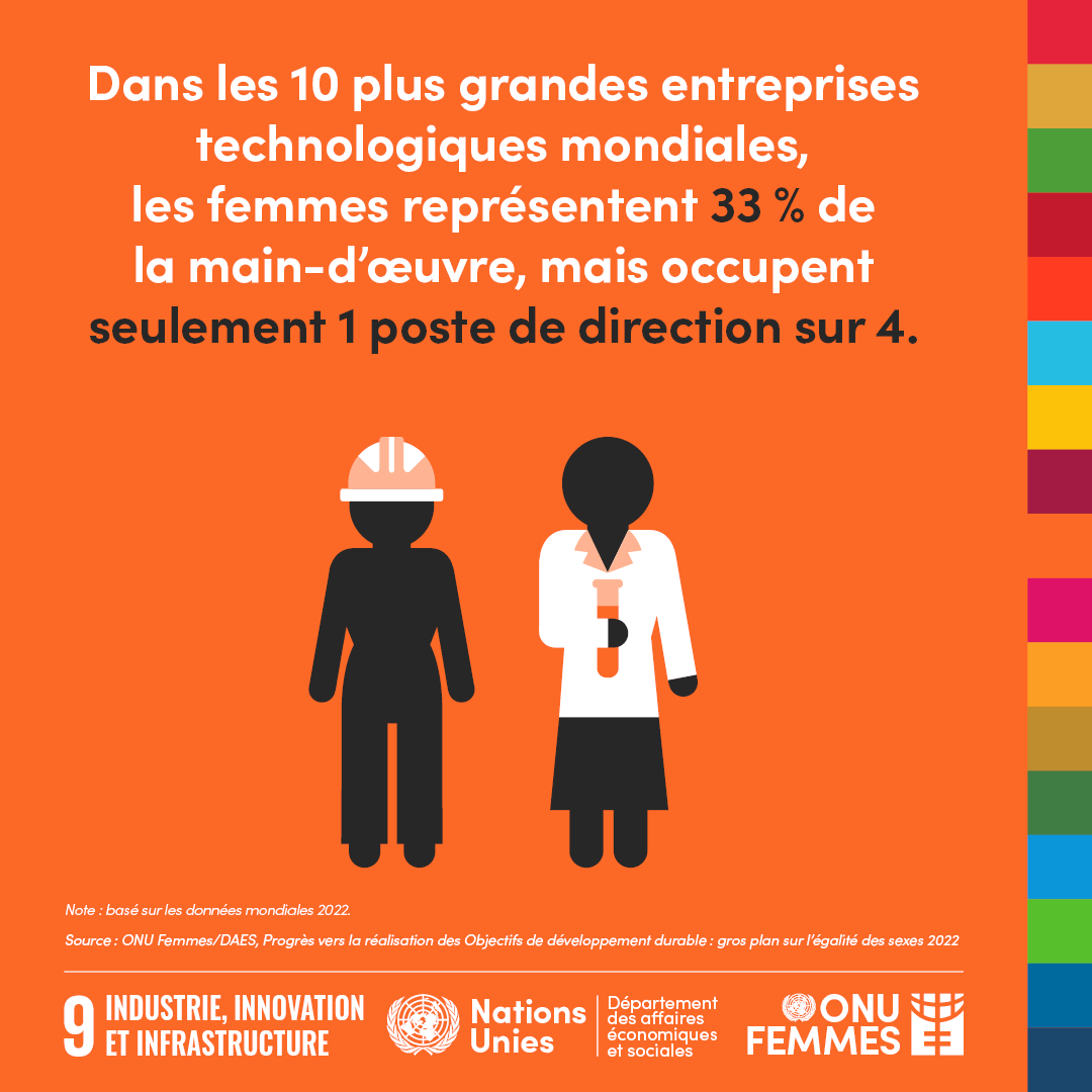 ONUFemmes's tweet photo. 33 %

C’est le pourcentage de femmes dans les effectifs des 10 plus grandes entreprises technologiques mondiales. Pourtant, seul 1 dirigeant sur 4 est une femme.

Plus d'info: https://t.co/MdQqMYt4LT

Brisons dès maintenant le plafond de verre.🔨

RT si vous êtes d’accord! #SDG5 https://t.co/rI7waaM9U5