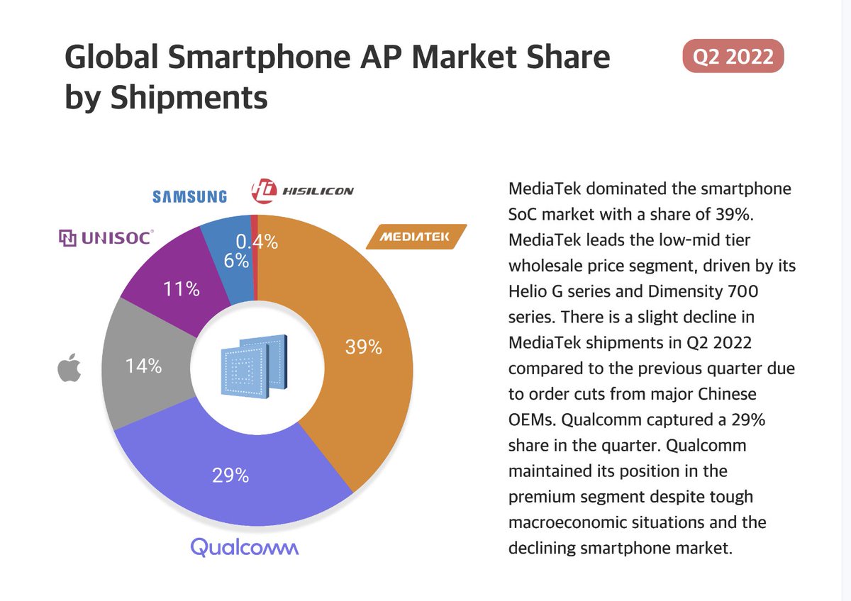 UniverseIce's tweet photo. The once mighty Exynos, and even the early iPhones, used Samsung chips. Now the market share is only 6%, which is pitiful. All of this is because of internal corruption, infighting, lack of attention to talent, poor management mechanism, insufficient capital investment,and so on https://t.co/VLjTRJTW01