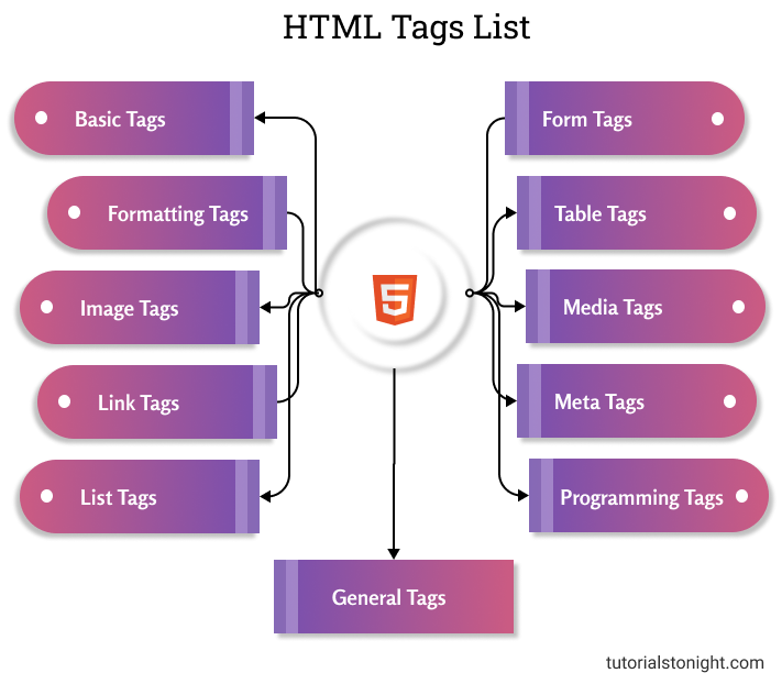 _Shubham_18's tweet image. Day 13/100:
As I'm already aware of HTML & CSS concepts.
So before starting to learn JS and frameworks, I thought to give myself a few days to revise HTML & CSS.
Today I did complete HTML from start to end.
#100DaysOfCode #webdeveloper #html_css