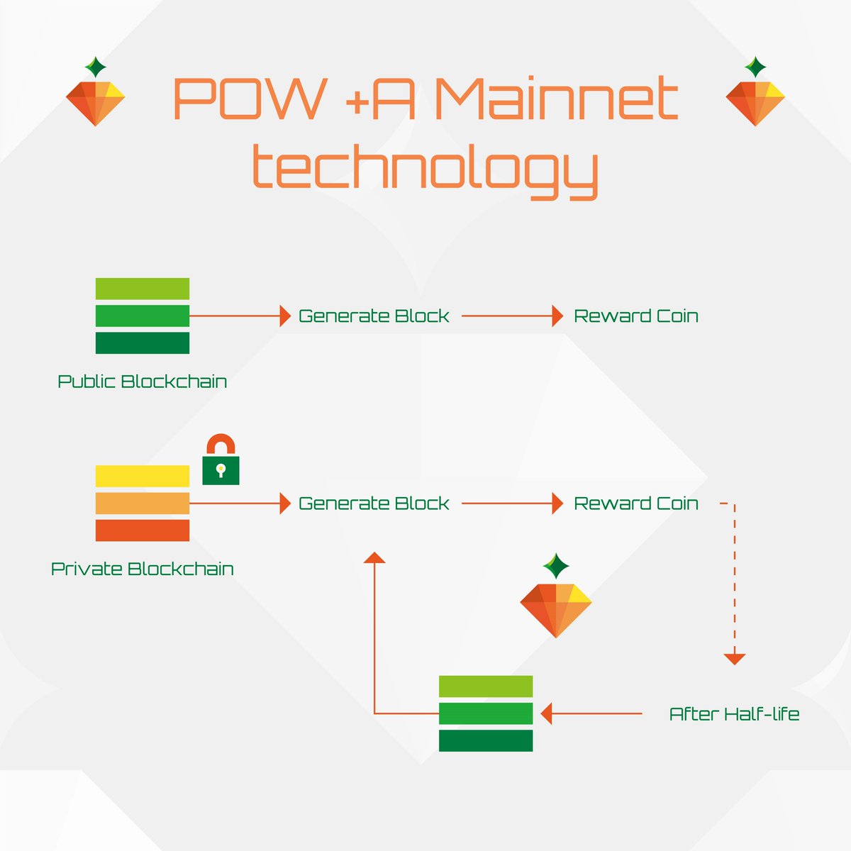 dangnn_project's tweet photo. DGC POW+A mainnet operates a hybrid-type algorithm because the POW+A mainnet system changes to an open blockchain after the halving of the DGC Coin.
#DGC #DGCoin #Blockchaintechnology #Blockchaindevelopment #mainnet https://t.co/RuG7CwyEis