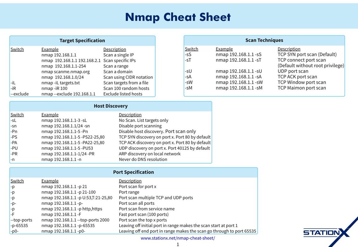 SaveBreach's tweet photo. Learning Cyber Security Day 5️⃣

NMAP BASIC COMMANDS CHEAT SHEET

#cybersecurity #infosec #bugbounty #hacking #redteam #WhatsApp #DataScience #Cybersecurity #BigData #Analytics #AI #IIoT #Python #RStats  #JavaScript #ReactJS #Serverless #DataScientist #Linux #Coding #100DaysofCode https://t.co/tg7aBfD8K4