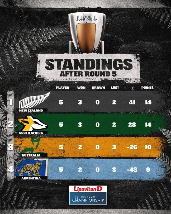 RUGBY CHAMPIONSHIP 

kick off time 

NEW ZEALAND VS AUSTRALIA 09:05
SOUTH AFRICA VS ARGENTINA 17:05

DRINKS SPECIALS 

Double brandy and coke R30
Castle lite 500ml R35
Cocktails R49

book your seat now 021 424 4344