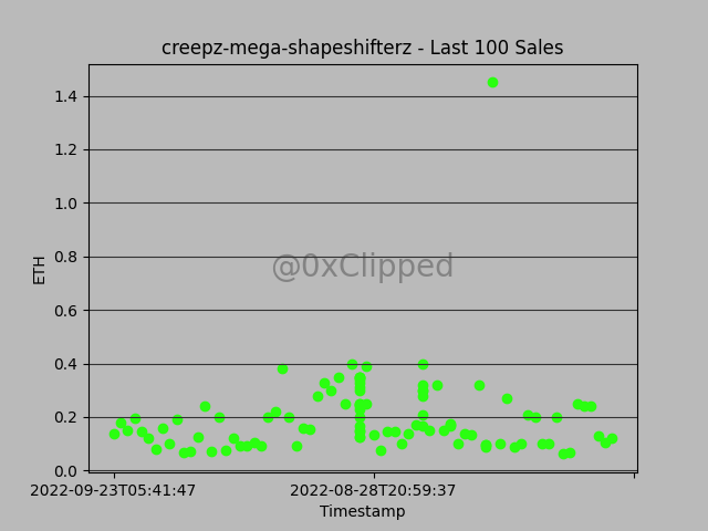 Collection: creepz-mega-shapeshifterz 

Floor Price: 0.10Ξ
Avg Sale Price: 0.20Ξ
24hr Change: -0.58%
7d Change: 0.18%
30d Change: -0.32%

Buy Floor: opensea.io/collection/cre…

⏰Unix: 1663997067