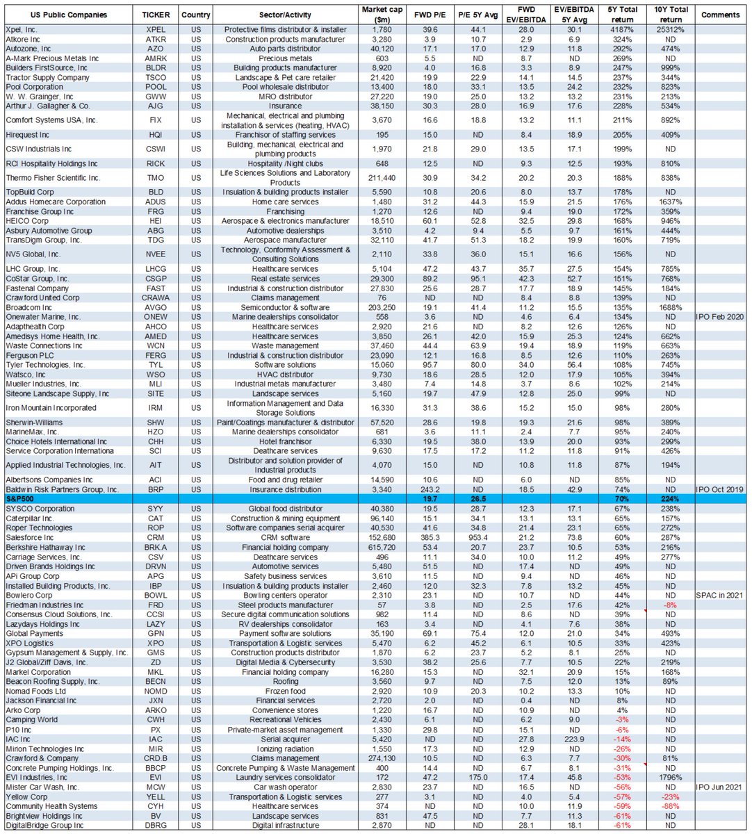 List of 138 Acquirers (roll-up strategies, consolidators, financial holdings, serial acquirers and many others) justvalue.substack.com/p/list-of-138-…