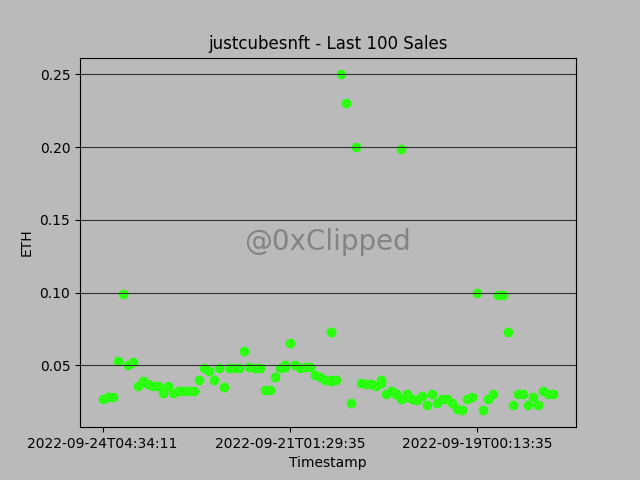 Collection: justcubesnft 

Floor Price: 0.04Ξ
Avg Sale Price: 0.05Ξ
24hr Change: 1.31%
7d Change: 1.86%
30d Change: 0.44%

Buy Floor: opensea.io/collection/jus…

⏰Unix: 1664006992