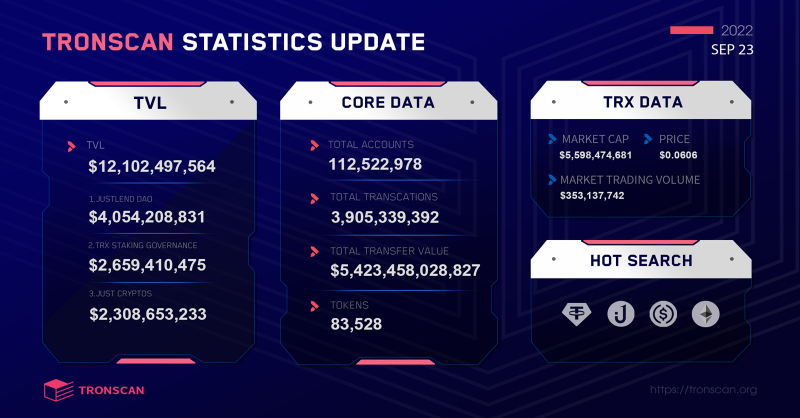 🧐Statistics and recently updated metrics of #TRONSCAN on Sept 23. Check out! #TRON #TRX