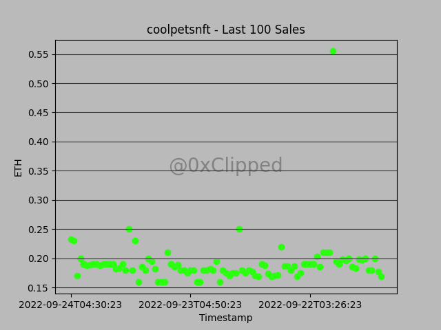Collection: coolpetsnft 

Floor Price: 0.18Ξ
Avg Sale Price: 0.19Ξ
24hr Change: 0.28%
7d Change: 2.60%
30d Change: -0.07%

Buy Floor: opensea.io/collection/coo…

⏰Unix: 1663997968