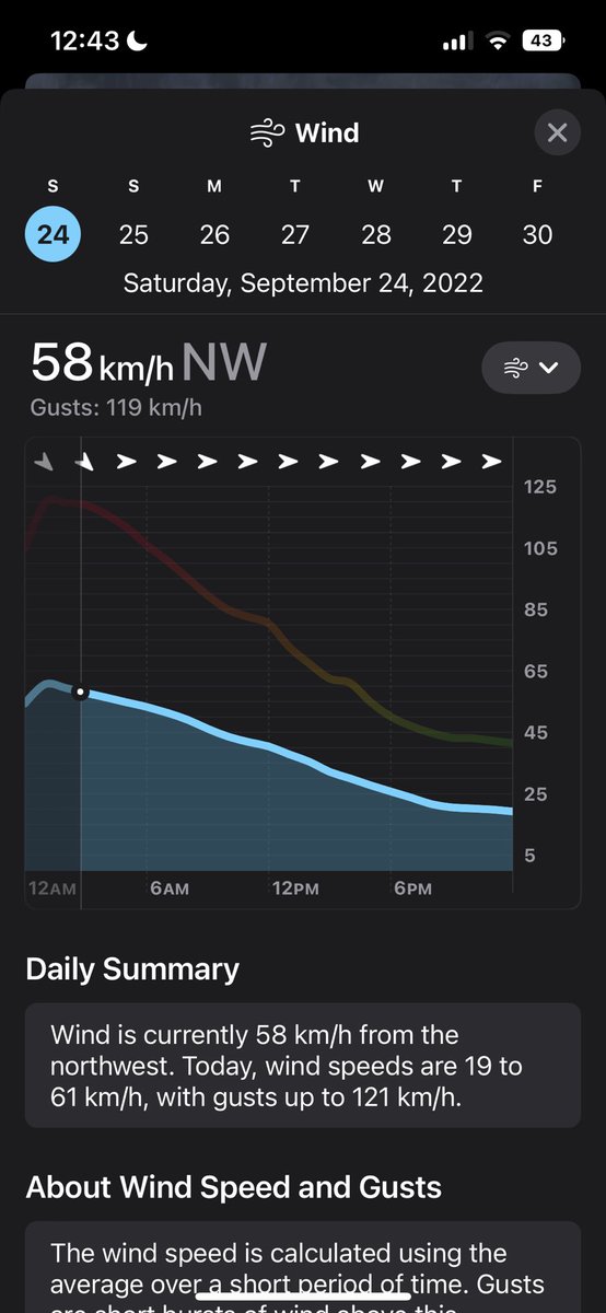 Halifax has wind gusts up to 119 km/h right now 😳