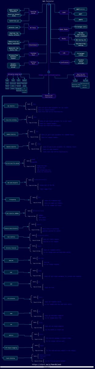 SaveBreach's tweet photo. Learning Cyber Security Day 7️⃣

🗺️ Web Application Security Roadmap For Beginner🗺️

#cybersecurity #infosec #bugbounty #hacking #DataScience #BigData #Analytics #AI #IIoT #Python #RStats #JavaScript #ReactJS #Serverless #DataScientist #Linux #Coding #100DaysofCode #bugbountytips https://t.co/wBofOkLQeI