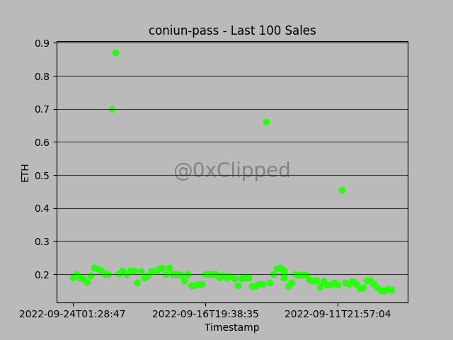 Collection: coniun-pass 

Floor Price: 0.21Ξ
Avg Sale Price: 0.21Ξ
24hr Change: 0.00%
7d Change: -0.33%
30d Change: 0.03%

Buy Floor: opensea.io/collection/con…

⏰Unix: 1663998871