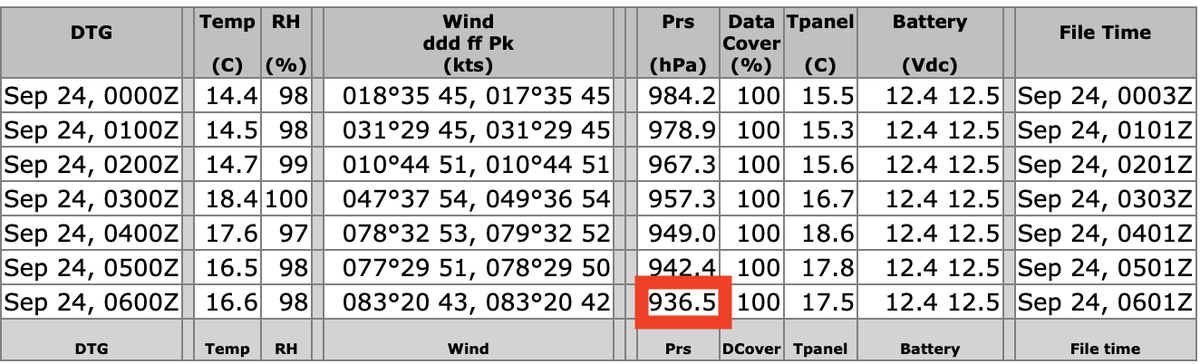 BadWeatherKyle's tweet photo. There it is...a new *unofficial* Canadian low pressure record!

Hart Island (WRN) reporting a station pressure of 936.5mb, which, when converted to sea level pressure (based on a station elevation of 8m, and T of 16.6C), is 937.38mb!

#nsstorm https://t.co/HUNUS0lAPI