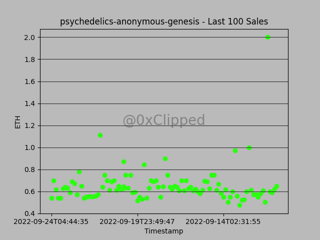 Collection: psychedelics-anonymous-genesis 

Floor Price: 0.62Ξ
Avg Sale Price: 0.65Ξ
24hr Change: -0.06%
7d Change: -0.05%
30d Change: -0.67%

Buy Floor: opensea.io/collection/psy…

⏰Unix: 1663999774
