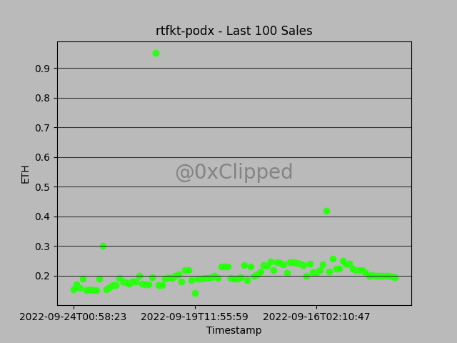 Collection: rtfkt-podx 

Floor Price: 0.18Ξ
Avg Sale Price: 0.21Ξ
24hr Change: -0.04%
7d Change: -0.15%
30d Change: -0.31%

Buy Floor: opensea.io/collection/rtf…

⏰Unix: 1664000676