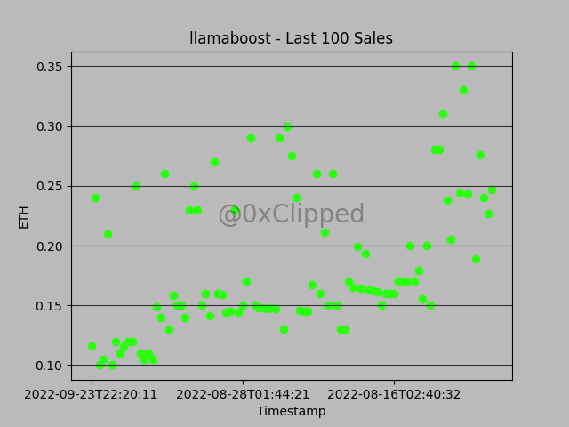 Collection: llamaboost 

Floor Price: 0.12Ξ
Avg Sale Price: 0.18Ξ
24hr Change: 0.00%
7d Change: -0.49%
30d Change: -0.57%

Buy Floor: opensea.io/collection/lla…

⏰Unix: 1664001578