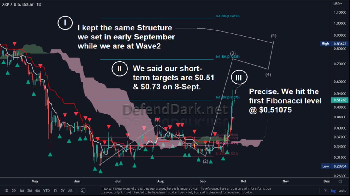 DefendDark's tweet photo. Dear all, we set the following wave structure in early September &amp; warned many times.

I'll add another line in green when we achieve our goals &amp; call it the Actual line.

we set short-term targets for #XRP on 8-Sep as $0.51075 &amp; $0.72925. We hit the first.

$0.72925 is incoming. https://t.co/I0cMVCxAHt