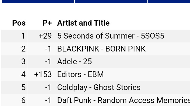 5SOSUpdES's tweet photo. ◜📢◞ #INFOSOS — Sé que es muy tarde pero #5SOS5 de @5SOS es el álbum #1 de iTunes a nivel global! 🌎
Congrats, boys! ❤️ https://t.co/QbEdHmBnRE