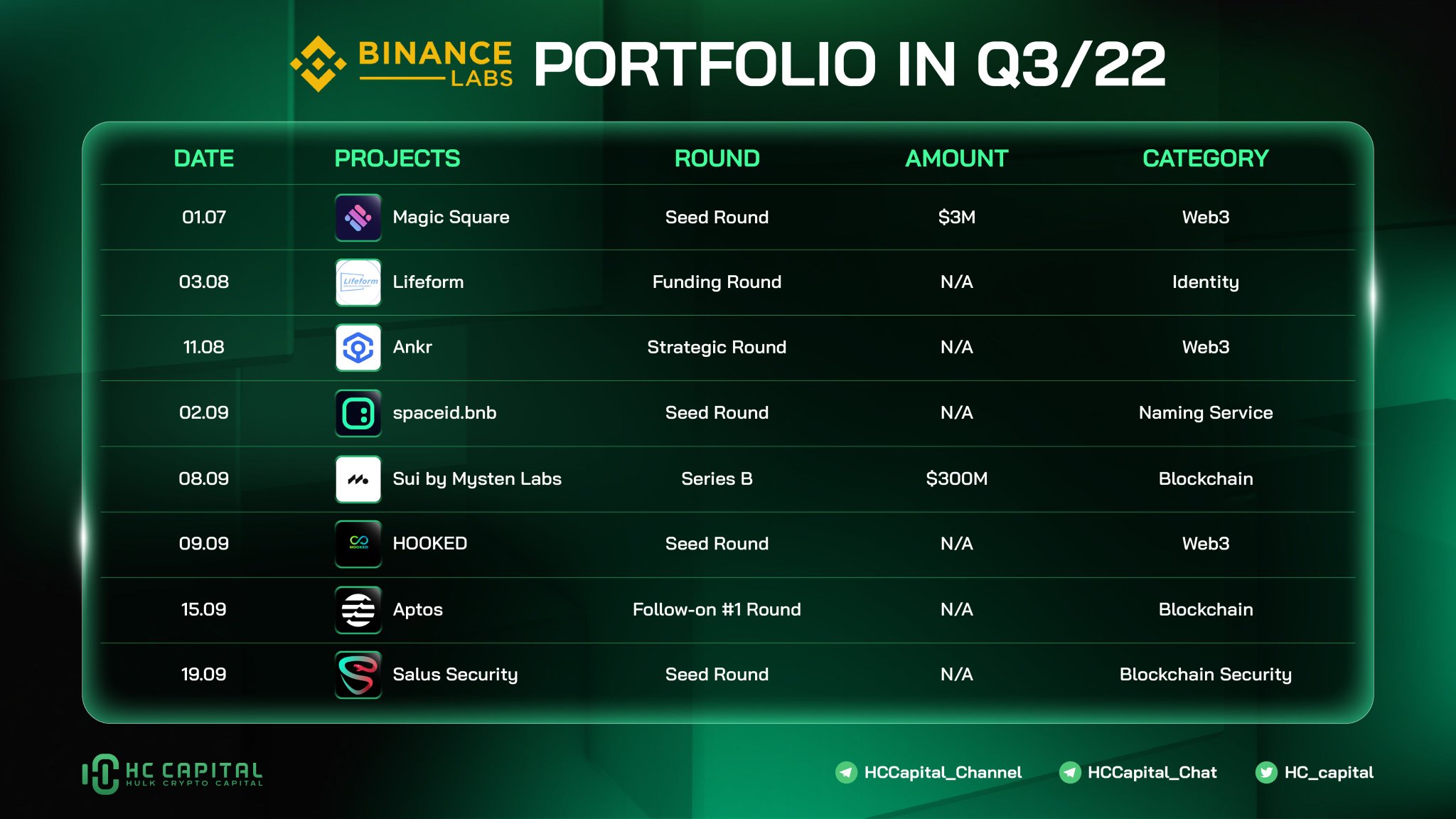HC Capital on Twitter "🔥 List of Projects invested by BinanceLabs