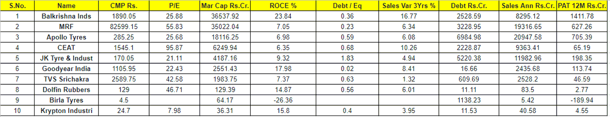 myfirststock99's tweet photo. 5) Tyres Top 15 Stocks -

🔘 Off Road king - BKT
🔘 Leaders - Apollo and MRF
🔘 High Sales Growth - Ceat and BKT
🔘 High Debt - JK Tyre https://t.co/o11l3l3TIQ
