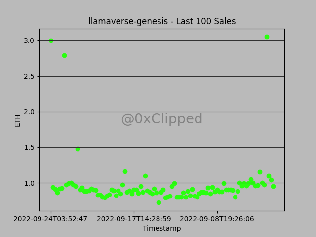 Collection: llamaverse-genesis 

Floor Price: 0.95Ξ
Avg Sale Price: 0.97Ξ
24hr Change: 4.69%
7d Change: 0.45%
30d Change: -0.53%

Buy Floor: opensea.io/collection/lla…

⏰Unix: 1664002480
