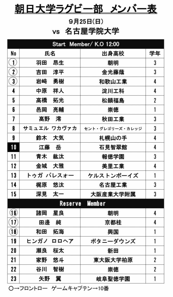 2022/9/25

東海学生リーグ第2節
vs名古屋学院大学戦

【メンバー表】
明日は第2節
名古屋学院大学戦となります。
先週に出た課題に取り組んだ1週間。明日はその成果が全て出し切れるようにチーム一丸となり頑張ります。
明日は有観客試合となります。
ぜひ会場に足を運んでください。
