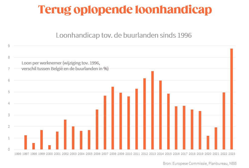 Bvancraeynest's tweet photo. De snel stijgende loonkosten worden voor veel bedrijven een probleem, en zeker voor bedrijven die blootstaan aan internationale concurrentie.
Waarom nu actie voeren voor meer loon van weinig verantwoordelijkheidszin getuigt:
https://t.co/bB1fZFflWp https://t.co/cVmiEPZzBA