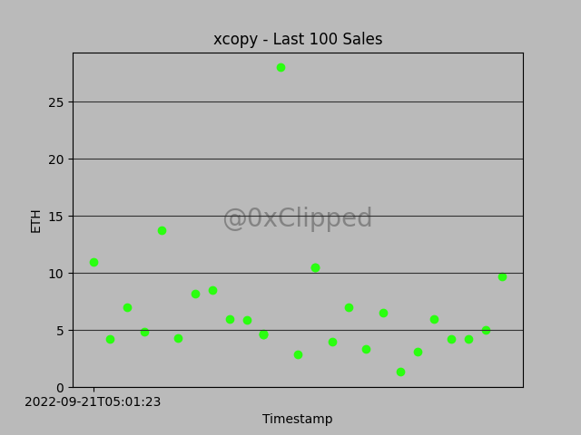 Collection: xcopy 

Floor Price: 4.69Ξ
Avg Sale Price: 6.93Ξ
24hr Change: -1.00%
7d Change: -0.74%
30d Change: 1.18%

Buy Floor: opensea.io/collection/xco…

⏰Unix: 1664003382