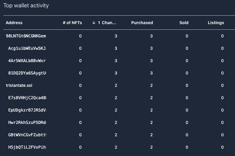 SolanaFloor's tweet photo. Taiyo Robotics are at their highest unique holder count ever 👀

Top wallet activity for the past 30 days shows a lot of new holders buying in multiples🚀

Potentially something..😶‍🌫️
https://t.co/NmaUhYg5Lg https://t.co/tvHkj6Y08o