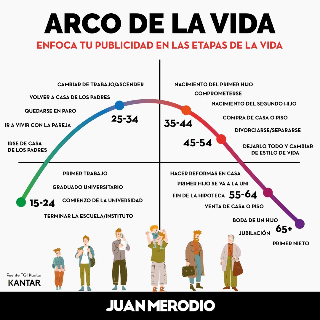 juanmerodio's tweet photo. Segmentar por la edad puede hacer que los estereotipos nos hagan crear campañas poco específicas.

@Kantar_ES propone enfocar la publicidad en las etapas de vida y señala los 22 acontecimientos vitales de los adultos que podemos utilizar para crear mensajes que vendan más. https://t.co/f9AmQ18u0N