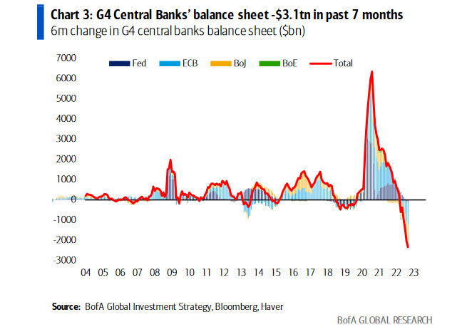zerohedge's tweet photo. One thing everyone can agree on: the Fed is always late, and then it always overreacts. And the next reversal will be bananas https://t.co/fl4Uod4n1L