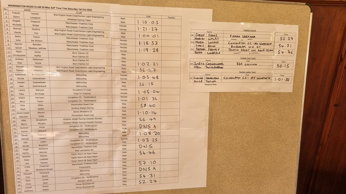 Results of our final organised race of the season.  2 Up Team Time Trial. Thanks to the organiser and team, plus all who entered to make it a great day!