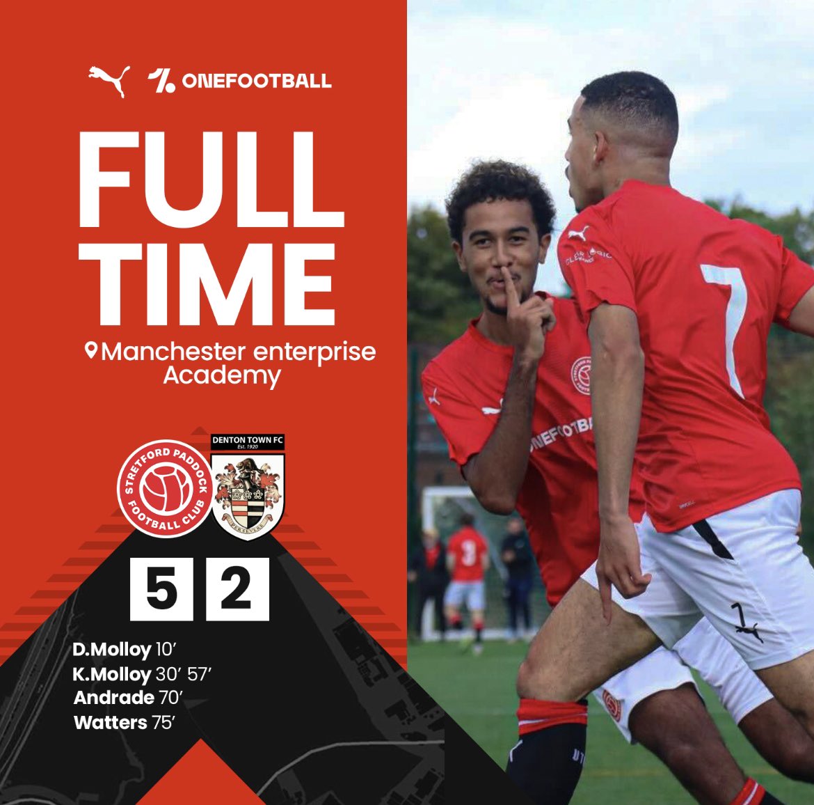 SPaddockFC's tweet image. FULL-TIME

Paddock 5-2 Denton Town

A great start to the cup beating the team who knocked us out last year! The lads fought hard despite going behind twice, really switching gear in the second half… Big shout out to Dom and Kieron Molloy, the brothers ran the show🧨

#UTP