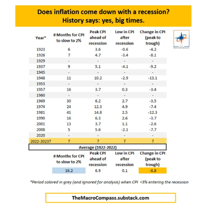 100 years of history show that recessions were ALWAYS able to bring inflation down to <2%

If you hit demand bad enough, you'll get there

How long does it take to slow CPI from 6-10% to 2%?

Using 1948, 1969, 1990, 2008 as examples, anywhere between 5-30 months (16 on average)