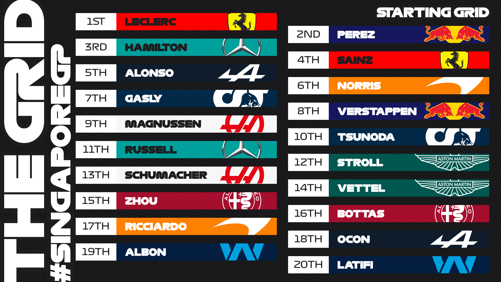 A graphic depicting the starting positions for Sunday's Singapore Grand Prix. The positions are as follows: P1 Leclerc, P2 Perez, P3 Hamilton, P4, Sainz, P5 Alonso, P6 Norris, P7 Gasly, P8 Verstappen, P9 Magnussen, P10 Tsunoda, P11 Russell, P12 Stroll, P13 Schumacher, P14 Vettel, P15 Zhou, P16 Bottas, P17 Ricciardo, P18 Ocon, P19 Albon, and P20 Latifi.