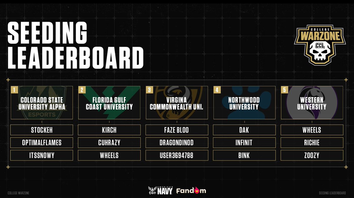 CoIIegiateCOD's tweet photo. The first official @CollegeCoD Warzone Playoffs is now live! 

Looking at the top 5 seeded teams going into today, a notable name not on the Northwood roster 👀

https://t.co/Nu8At0tjol https://t.co/8OT0OEUzh5