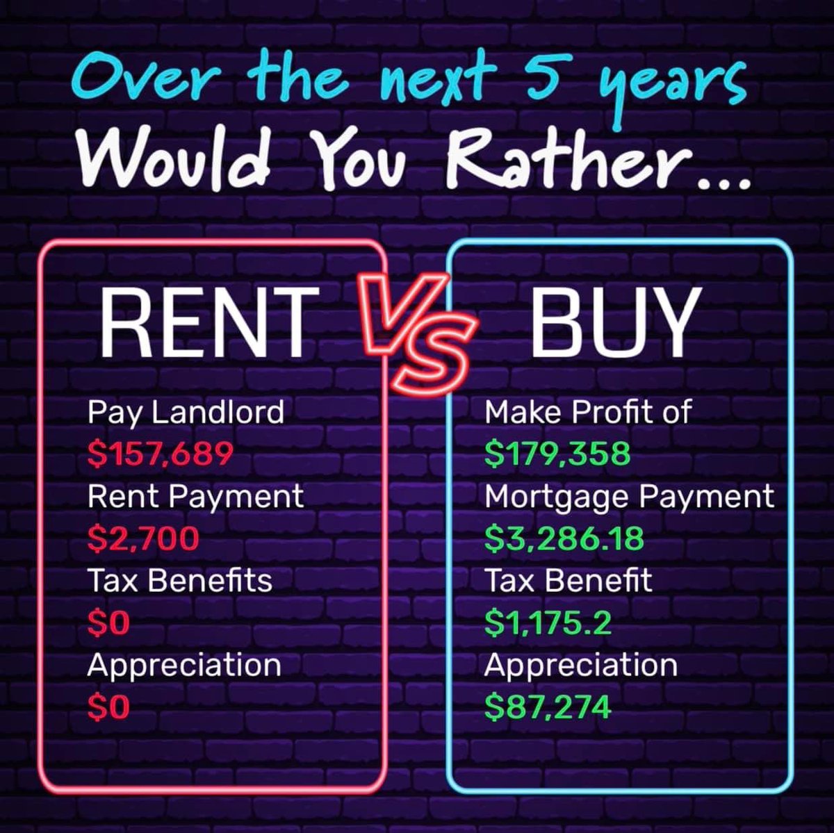 rowdyrealtor210's tweet photo. A lot of people are telling me it’s not the right time to buy because of rates. Paying 6% interest for a mortgage is a hell of a lot better than paying 100% interest while renting!
Let’s get you out of that rental and into some equity! #UTSA #grellrealtygroup https://t.co/gB0XoRWQr7