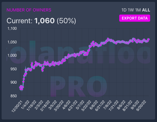 SolanaFloor's tweet photo. Taiyo Robotics are at their highest unique holder count ever 👀

Top wallet activity for the past 30 days shows a lot of new holders buying in multiples🚀

Potentially something..😶‍🌫️
https://t.co/NmaUhYg5Lg https://t.co/tvHkj6Y08o