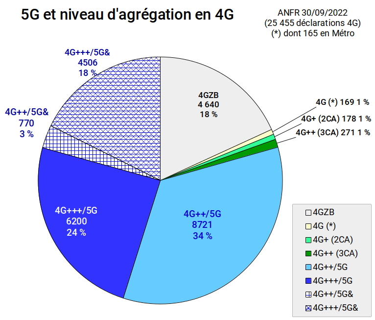 fr33mobile's tweet photo. #RNCMobile #4GFM #5GFM #FMANFR #FM4G #FM5G

#ANFR  30/09/2022 
(mise-à-jour hebdomadaire)

Répartition - par technologie et fréquences - des sites déclarés par #freemobile et autorisés à émettre par l'ANFR.

Détails : https://t.co/rOpGhrA0uR https://t.co/Fs6a52ZoSW