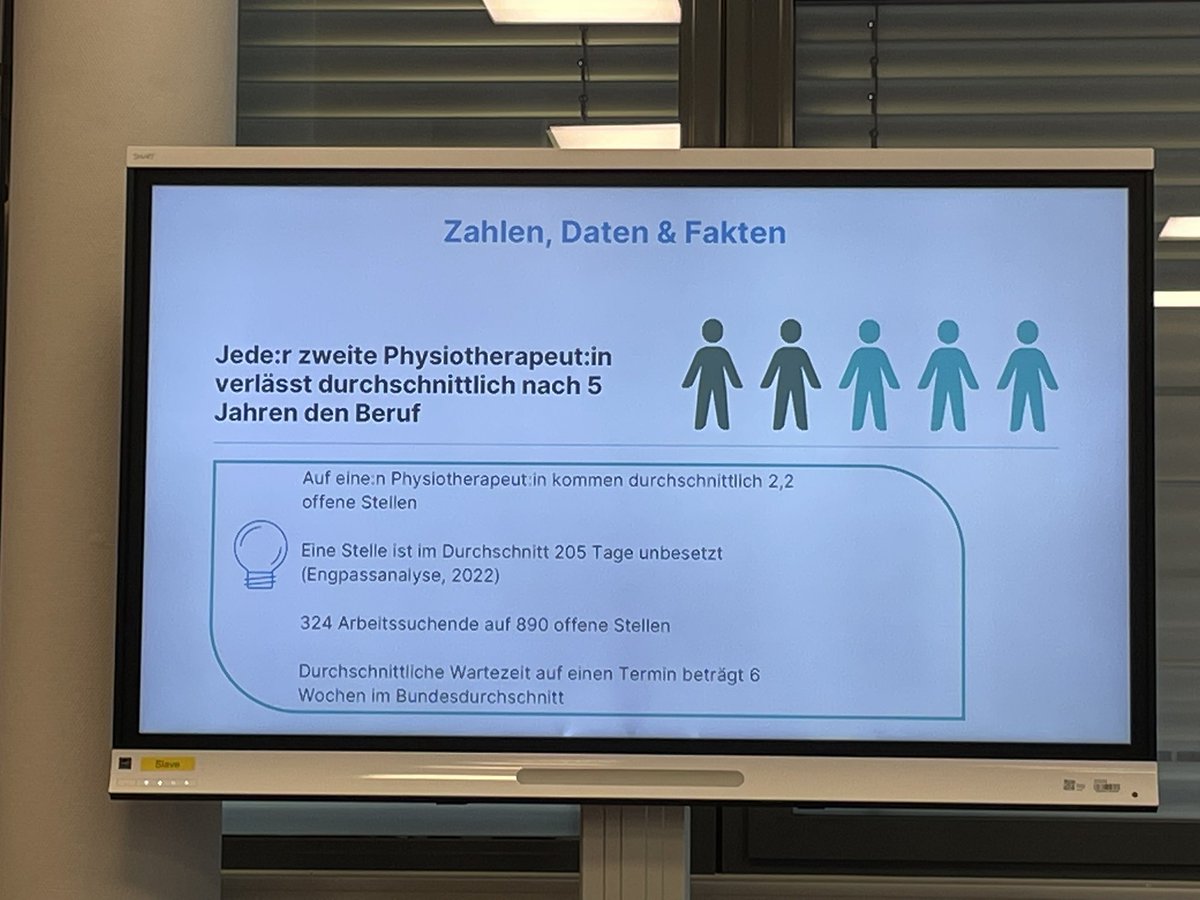 ClaudiaStummer's tweet photo. Frau Schade aus der HS für Gesundheit Bochum stellte Ergebnisse aus ihrer Forschungsarbeit vor. Sie zeigte dass jede:r zweite Physiotherapeut:in durchschnittlich nach 5 Jahren den Beruf verlässt. Was können wir also tun? Mögliche Verbesserungen sind auf der Fazit Folie zu sehen! https://t.co/nxuy9sXtUk