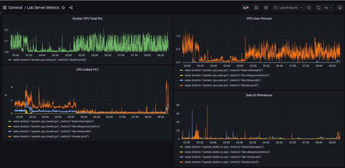 cbvest's tweet photo. Now that the #metricbeat to #PostgreSQL with #perl project can decipher all metricbeat fields this is the #timescaledb count after 12 hours, along with a few simple #graphana visualizations. The queries are quite fast, even on a 5 second update cycle. 
Final Rev. Doc soon https://t.co/26K7kC7PJW