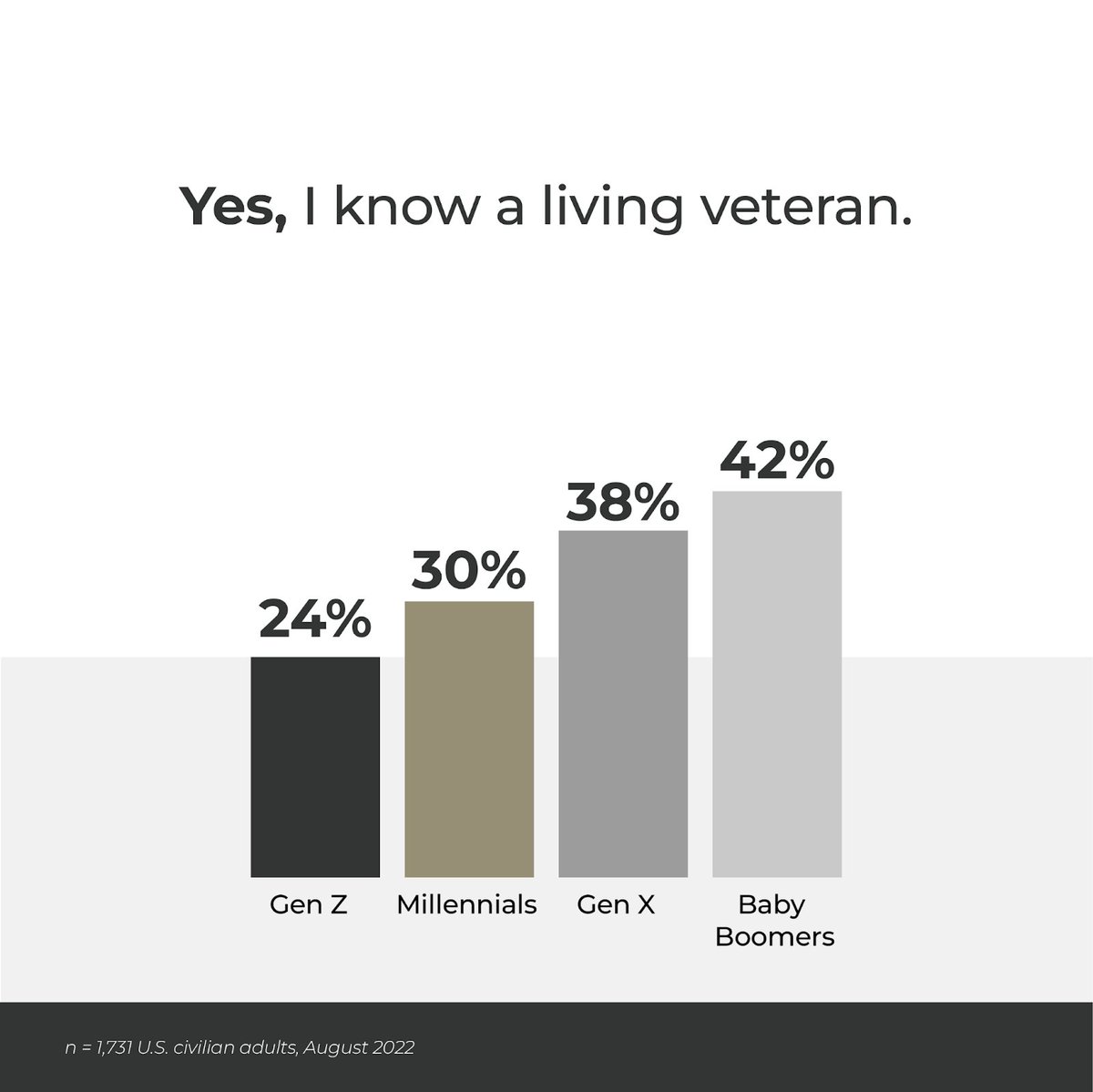 MissionRollCall's tweet photo. Do you think knowing a veteran personally changes someone’s awareness and views on veterans issues?

#MRCResearch https://t.co/hp5EX2IsKS