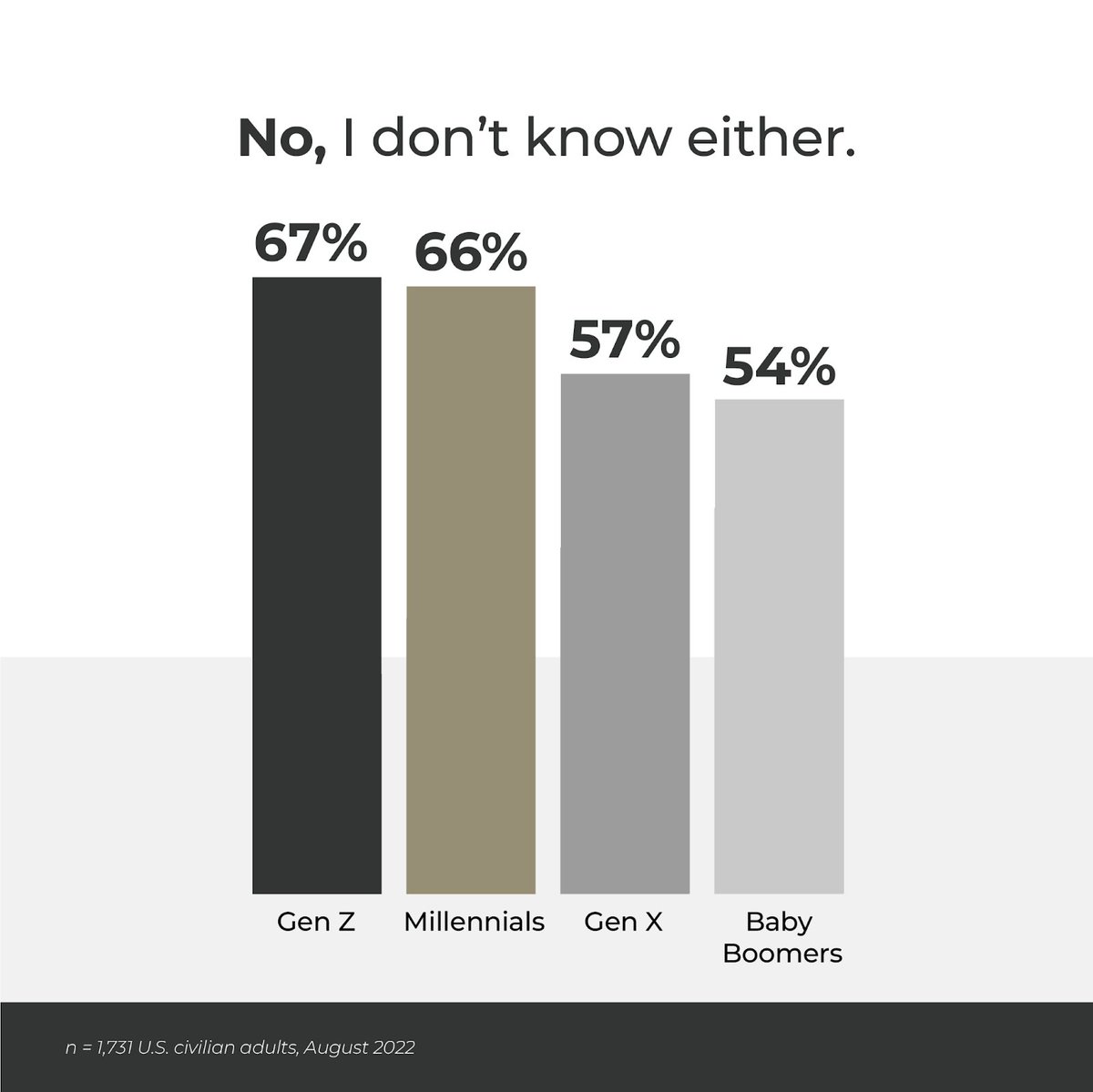 MissionRollCall's tweet photo. Do you think knowing a veteran personally changes someone’s awareness and views on veterans issues?

#MRCResearch https://t.co/hp5EX2IsKS