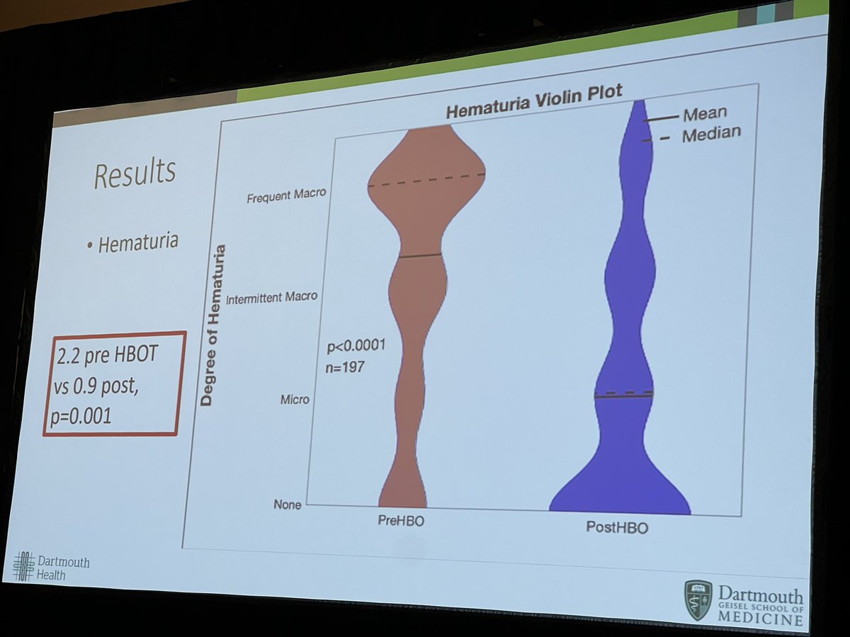 FlorianSchroeck's tweet photo. @DartmouthUro resident @erbrandes @ #NEAUA22 with new data from multi institutional #hyperbarics registry for #radiationcystitis: substantial improvement in symptoms https://t.co/MgUHmA1VvN