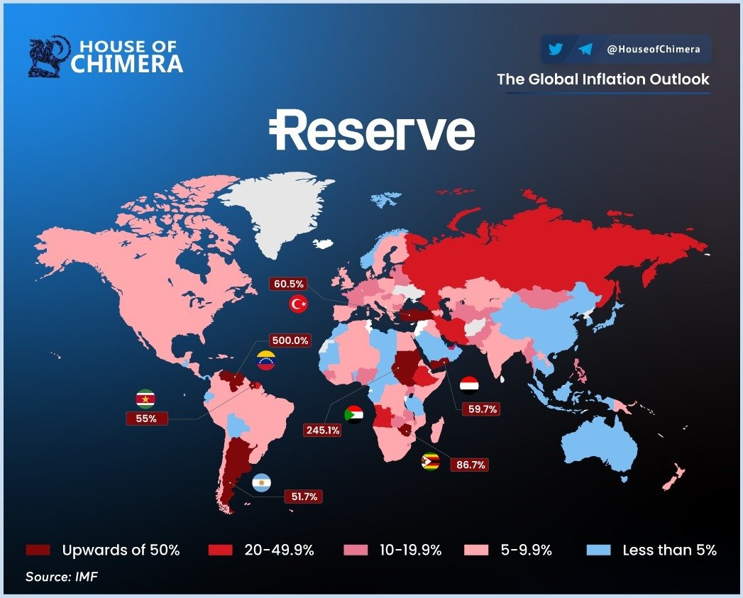 HouseofChimera's tweet photo. Global Inflation Outlook

🔹The rising inflation is a global problem, leading to significant economic issues
🔸On the surface, the purchasing power is decreasing in most countries in LATAM
🔹@reserveprotocol provides a solution through $RSV and $RSR, enhancing financial inclusion https://t.co/oJhZjDtqhH