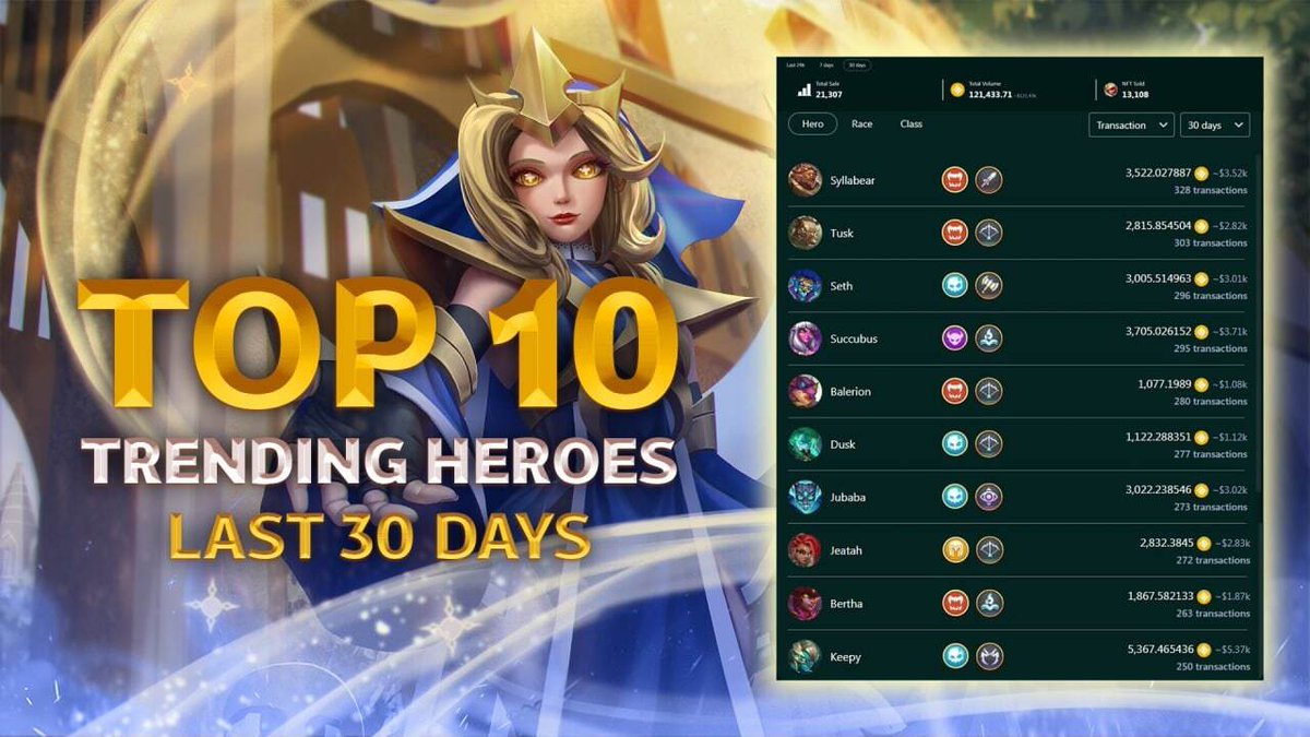 BexlyApp's tweet image. Top 10 Most Popular Heroes in the Last 30 Days

👉🏻 Within  30 Days, the total volume has reached 121,433 $BUSD and total sale has reached 21,307 #NFTs

👉🏻 Syllabear is currently at the top of the charts for the highest number of transactions.