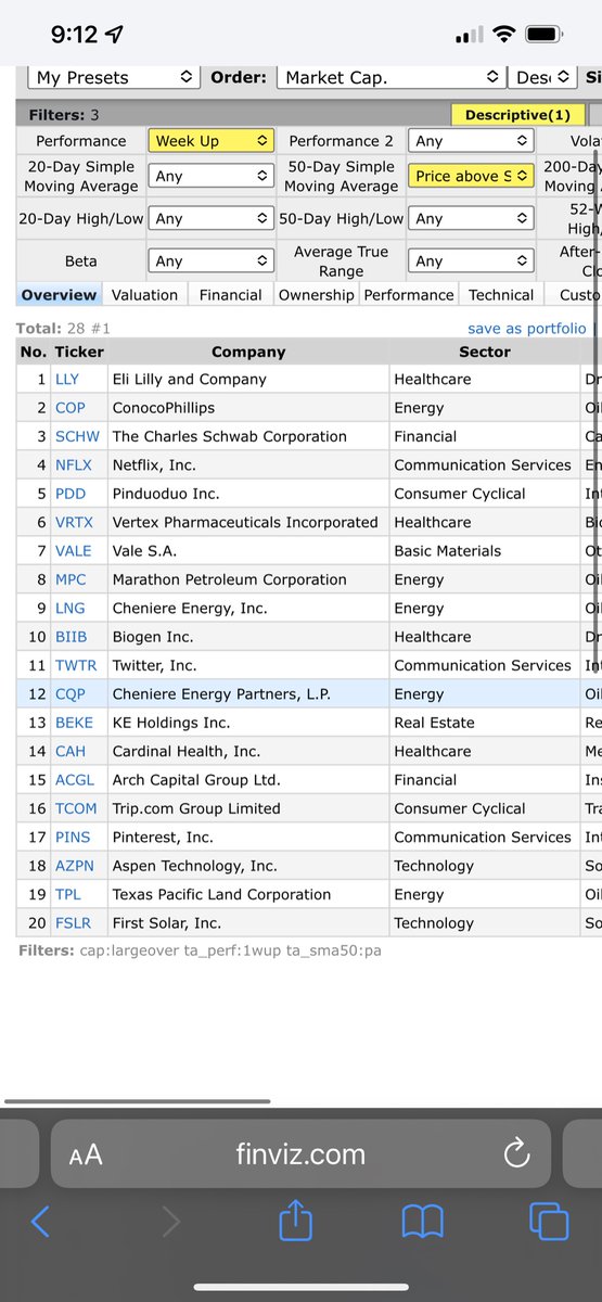 bluechipdaily's tweet photo. 206 large caps finished the week higher, only 28 are above the 50-sma, so it’s a narrow list right now. https://t.co/pCY22kLBcf
